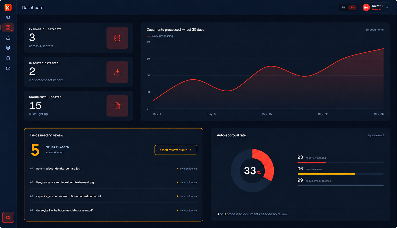 The DataXtrak dashboard: dataset counts, documents processed over the last 30 days, the review queue and the auto-approval rate.